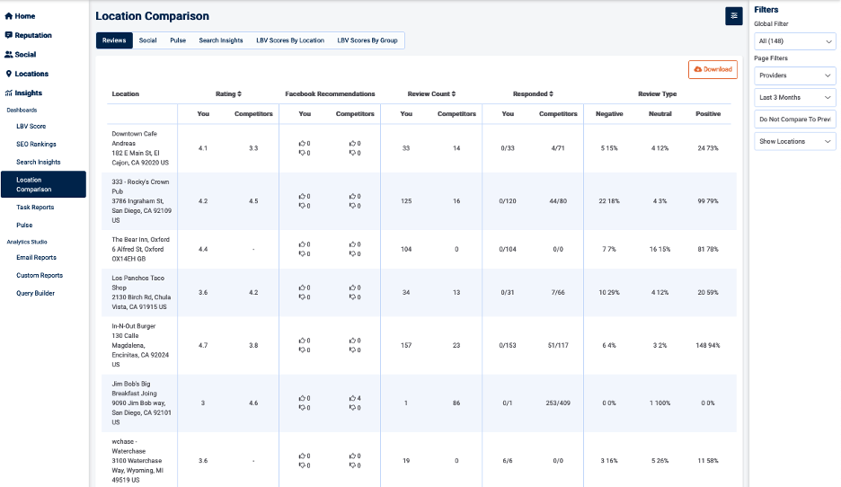 Comparing Location and Competitor Performance